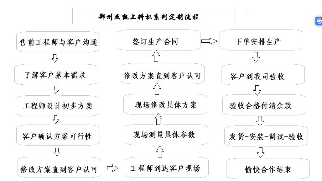 鄭州不銹鋼螺旋提升機(jī)定制流程