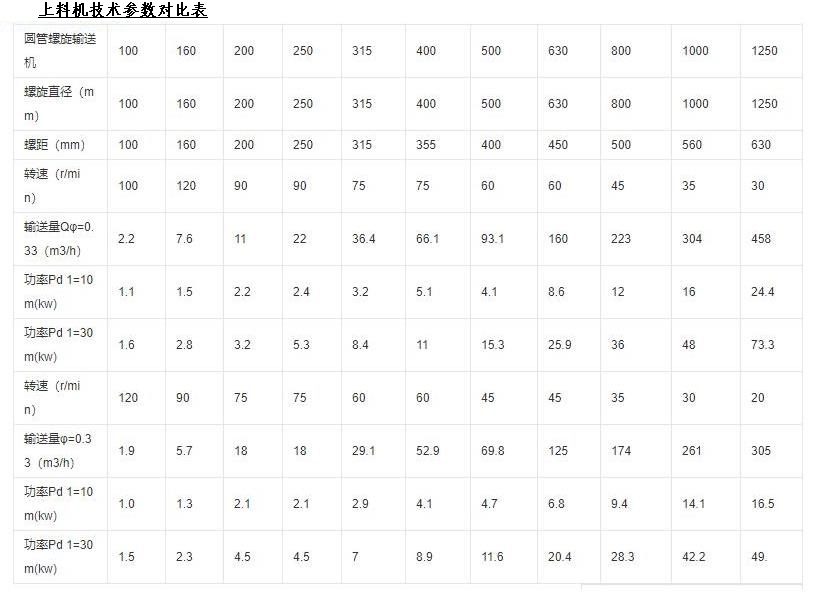 鐵嶺不銹鋼螺旋提升機廠家技術(shù)參數(shù).jpg